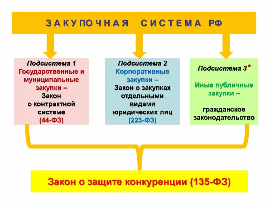 Уровень государственных закупок
