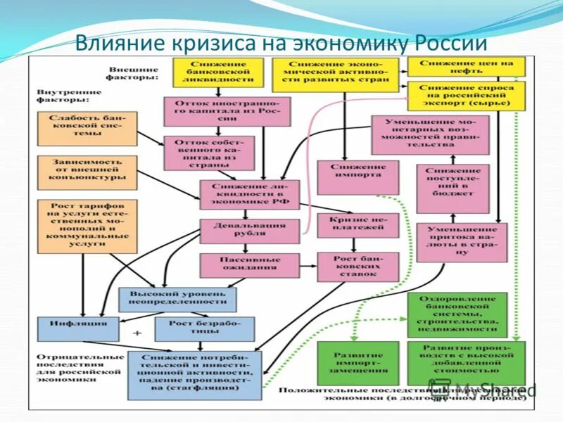 Отрицательное влияние экономики. Влияние кризиса на экономику России. Влияние кризиса на экономику Росси. Влияние мирового финансового кризиса на экономику России. Мировой экономический кризис 2008 влияние на Россию.