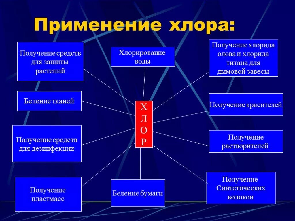 Применение хлора. Где используется хлор в быту. Где применяется хлор. Использование хлора в промышленности. Какие из перечисленных признаков хлора