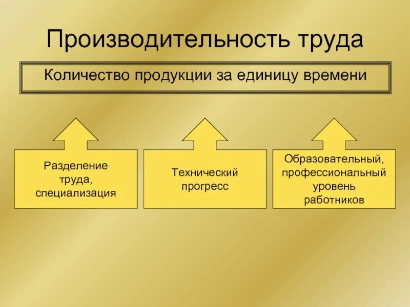 Производительноссть руда. Производительность труда. Про¬из¬во¬ди¬Тель¬ность труда. Производительность Тоу. Что характеризует производительность труда