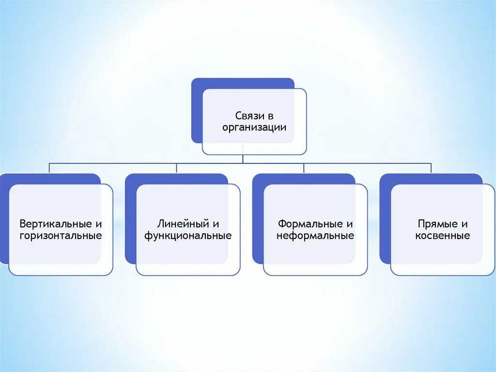 Уровень форма связи. Типы связей в организации. Вертикальные и горизонтальные связи в организации. Виды взаимоотношений фирмы.. Косвенные связи в организации.