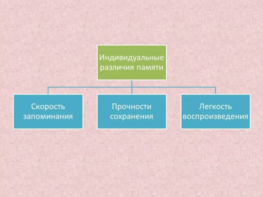 Индивидуальные различия способностей. Прочность памяти в психологии. Быстрота запоминания памяти. Индивидуальные различия памяти у людей. Индивидуальные различия людей.