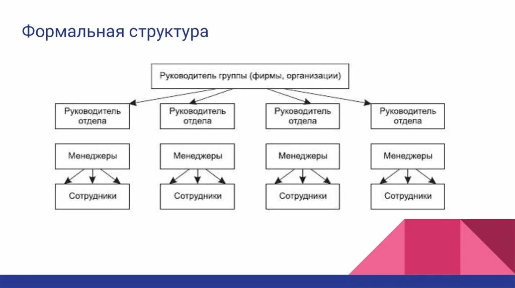 Формальная структура организации схема. Формальная структурная схема организации. Формальная организационная структура. Организационная структура предприятия формальная. Структура группы лидера