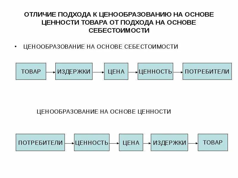 Ценообразование на основе ценности. Подходы к ценообразованию. Маркетинговый подход к ценообразованию. Классификация подходов к ценообразованию.