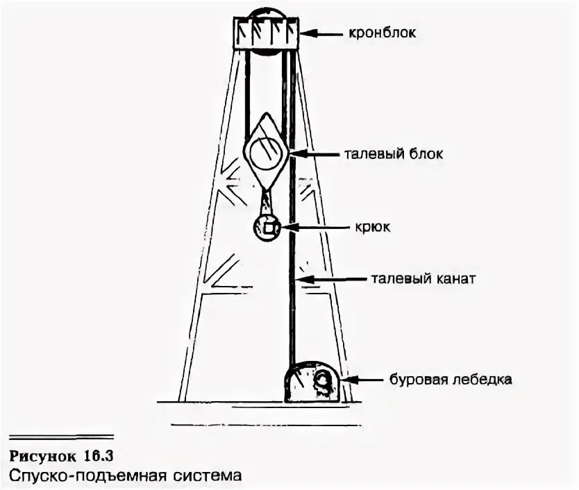 Примеры лифта для подъема и спуска