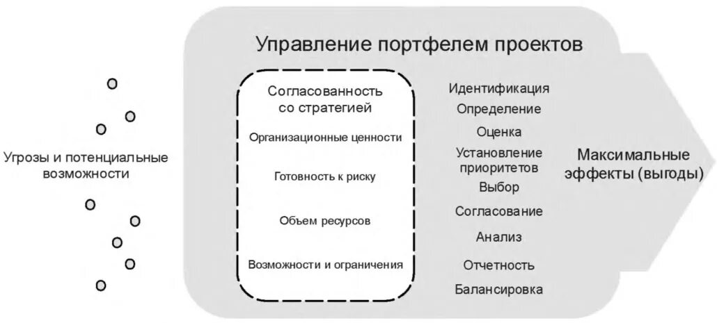 Компоненты портфеля. Управление портфелем. Управление портфелем проектов. Методы управления портфелем проектов. Портфельный управляющий.