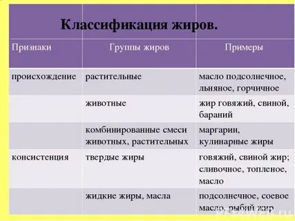 Группы жиров