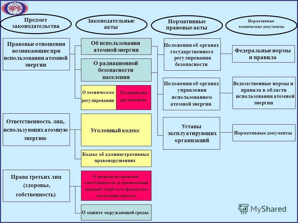 Органы регулирования радиационной безопасности. Особенности технического регулирования. Нормативно правовое регулирование радиационной безопасности. Орган управления использованием атомной энергии. Органы управления использованием атомной энергии, их функции.