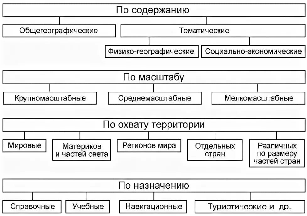 Классификация географических карт таблица. Географические карты классификация. Классификация географических карт по территориальному охвату. Классификация географических карт по содержанию.