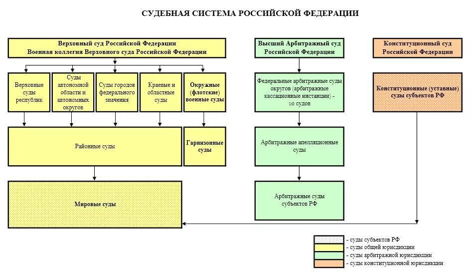 Все суды