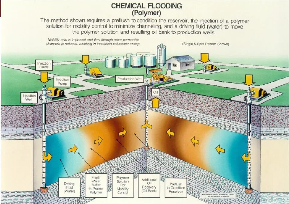 Flooding definition. Polymer flooding. waterflooding. water flooding method. water injection oil production.