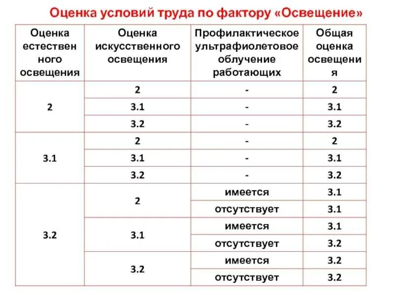 Условия труда на рабочем месте факторы. Оценка условий труда. Показатели условий труда. Условия труда по освещенности. Классы условий труда для освещенности.