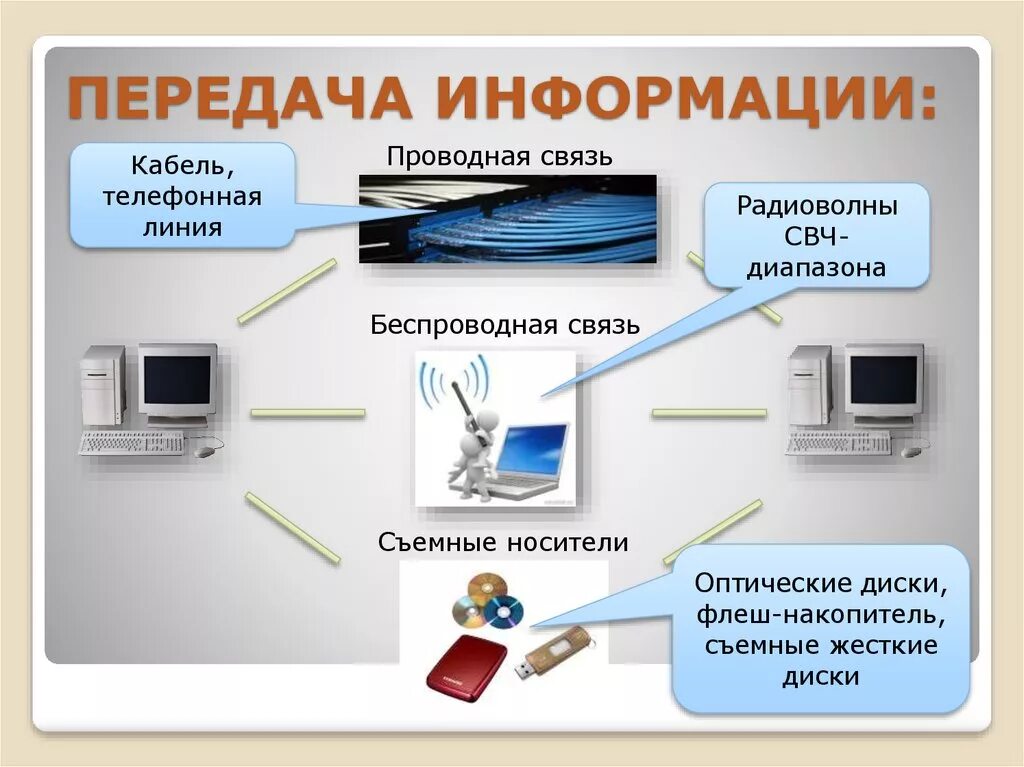 Связь информации и времени. Передача информации. Средства передачи информации. Способы и средства передачи информации. Передача информации это в информатике.