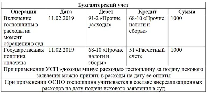 Проводки по налогам в 2024 году. Госпошлина в бухучете проводки. Госпошлина бухгалтерские проводки. Государственная пошлина проводки в бухучете. Проводки по госпошлинам в бухучете.