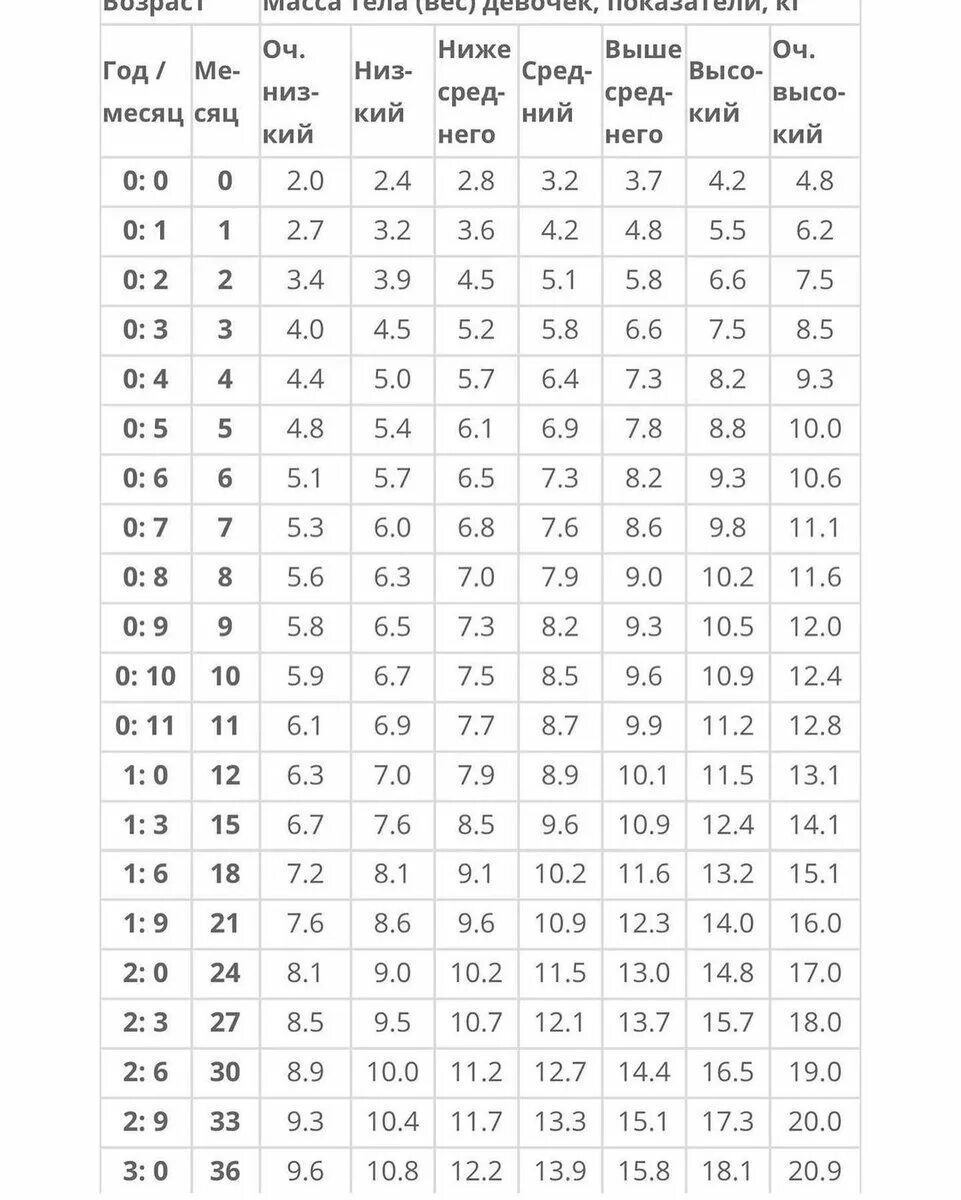 Норма веса при росте у мальчиков. Рост девочек по годам таблица. Вес рост Возраст таблица мальчика. Норма веса и роста у детей. Норма роста для девушек по возрасту