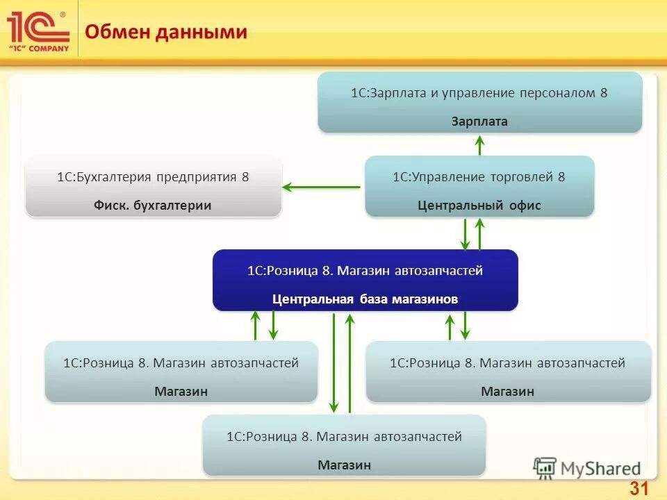 управления торговым персоналом