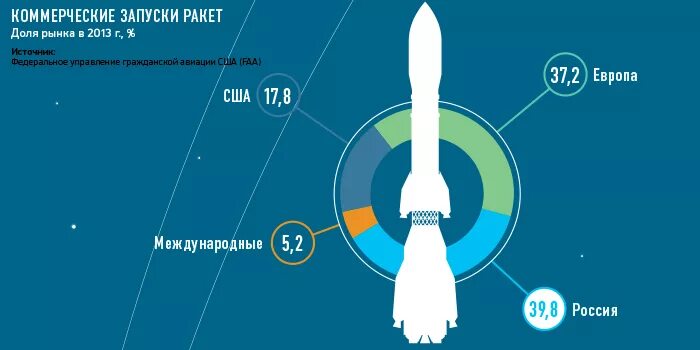 На какую сторону света запускают космические. Коммерческие Запуски. Рынок космических запусков. Коммерческие Запуски в космос.