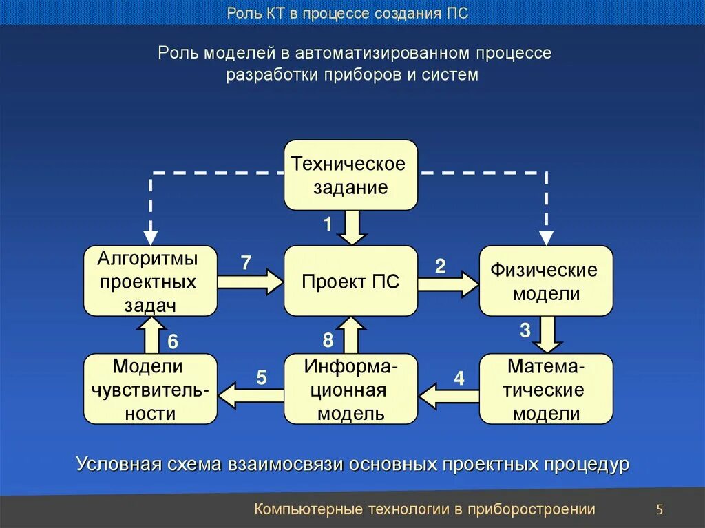 Алгоритм разработки моделей. Техническое задание на автоматизацию процесса. Порядок разработки технического задания. Алгоритм автоматизации. Алгоритм разработки технического задания.