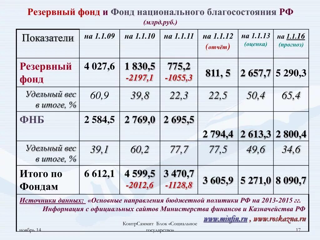 Размер фонда национального. ФНБ И резервный фонд. Охарактеризуйте резервный фонд. Резервный фонд и фонд национального благосостояния РФ. Резервный фонд нац. Национального благосостояния.