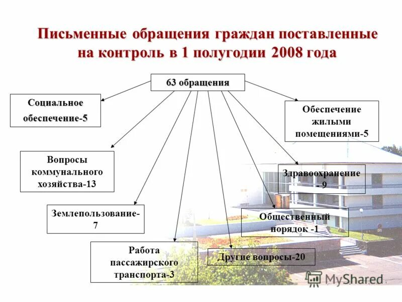 Ответственные за обращения граждан. Работа с обращениями граждан. Работа с обращениями граждан виды обращений. Схема обработки обращений граждан. Производство по обращениям граждан.