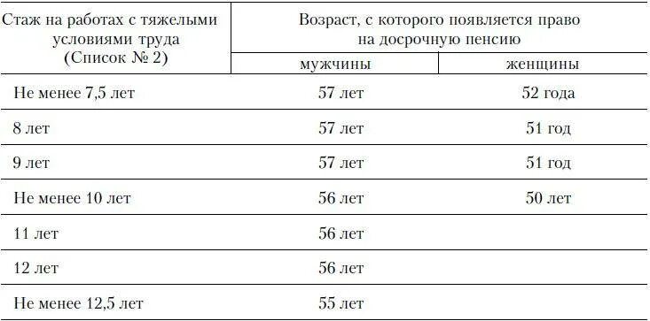 Льготный пенсионный возраст. Перечень профессий с вредными условиями труда для досрочной пенсии. Льготный стаж список 2 перечень профессий. Список 2 льготных профессий для досрочной пенсии. Список 2 вредных профессий для досрочной пенсии.