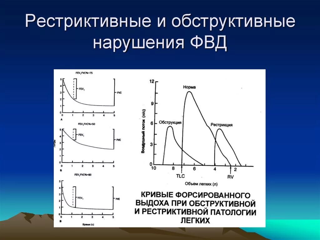 Тест функции дыхания. Обструктивный и рестриктивный типы на спирографии. Спирография (исследование функции внешнего дыхания – ФВД). Рестриктивный Тип функции внешнего дыхания. Рестриктивные нарушения на спирограмме.