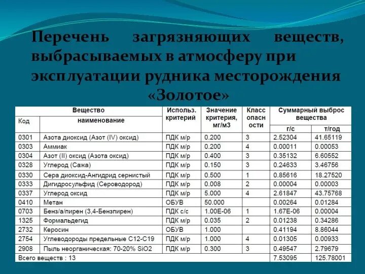 1 0 пдк. Перечень загрязняющих веществ выбрасываемых в атмосферу. Таблица загрязняющих веществ выбрасываемых в атмосферу. Перечень твердых загрязняющих веществ выбрасываемых в атмосферу. Перечень загрязняющих веществ химические вещества.