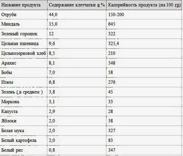 Лен сколько клетчатки