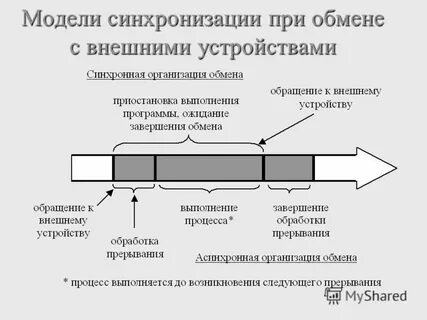 Функции синхронизации