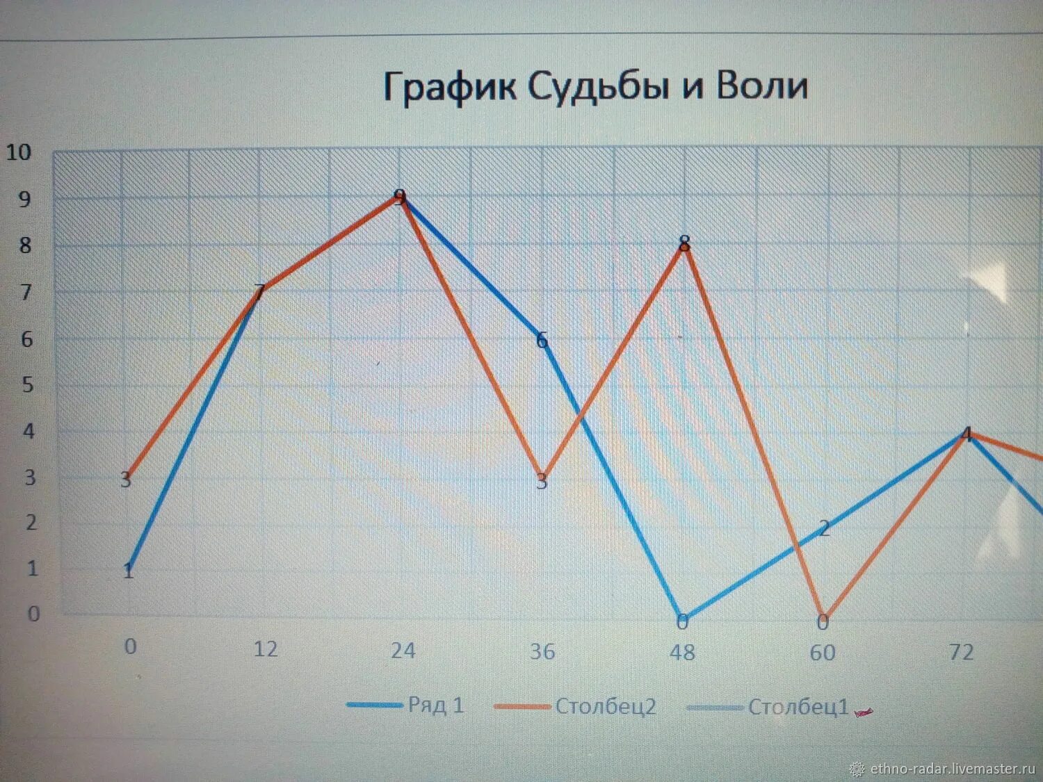 График судьбы. Графики судьбы и воли. График судьбы и воли нумерология. Диаграмма судьбы.