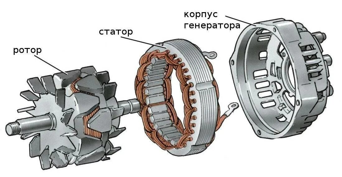Установить ротор. Статор и ротор генератора переменного тока. ротор статор корпус генератора. модель электродвигателя статор роурт. генератор ротерстатор.