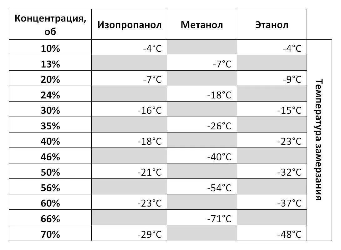 При какой температуре замерзает незамерзайка
