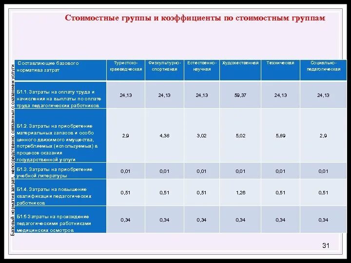 Значения базовых нормативов затрат. Базовый норматив это. Базовый норматив затрат на оказание государственных услуг. Базовый норматив затрат на 1 студента вуз. Целевые финансовые нормативы Газпрома.