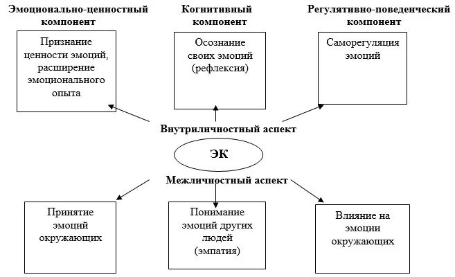 Компоненты эмоционального интеллекта когнитивный. Эмоциональный интеллект схема. Структура эмоциональных состояний схема. Эмоциональный когнитивный и поведенческий компоненты.