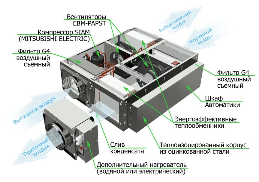 Приточно-вытяжная вентустановка (система в1). Приточно вытяжная система с рекуперацией. Приточно-вытяжная система "климат-050". Приточно вытяжной блок с рекуперацией воздуха. Вентиляционная установка устройство