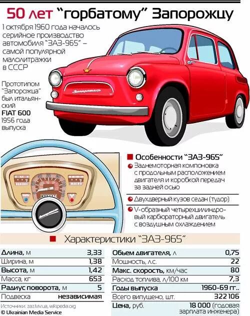 Заз 968 характеристики. Характеристики ЗАЗ 965 Запорожец. ЗАЗ 965 объем двигателя. ТТХ ЗАЗ 965. ЗАЗ 965 габариты и вес.