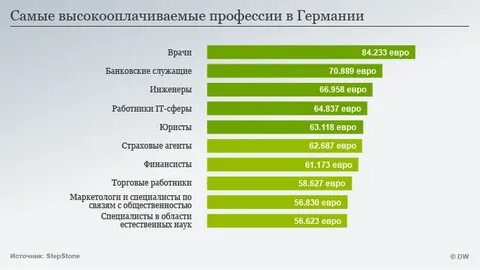 Зарплаты рабочих профессий