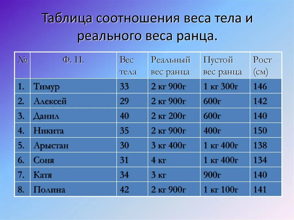 Соотнесите массу и вес тела.. Сколько весит изображение. Сколько весит качественное фото. Вес школьной.