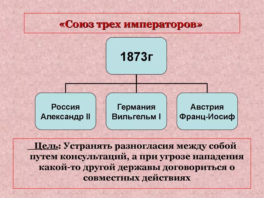 Кто входил в союз трех. Союз трех императоров при Александре 2. Союз трёх императоров 1873 состав. Союз трех императоров при Александре 3. Участники Союза трех императоров.