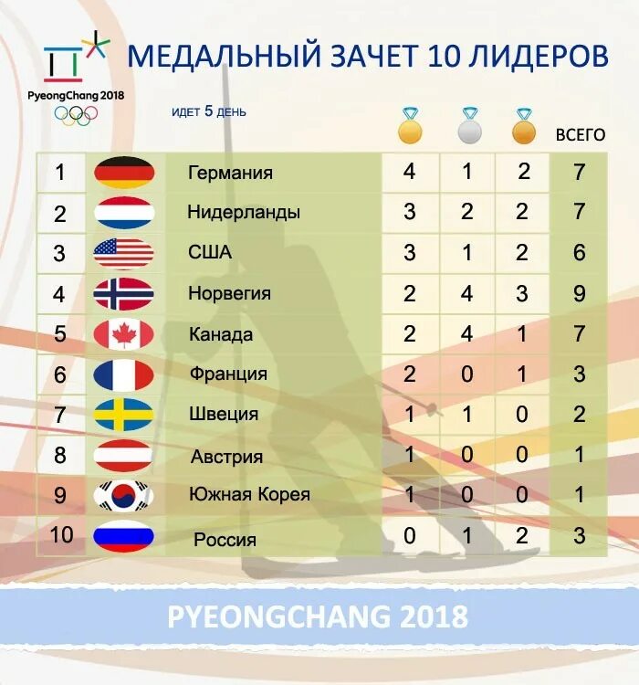 У кого больше всего медалей на олимпийских играх. Медальный зачет. Медальный зачёт олимпиады в пекине 2022. Медальный зачёт пекин 2020. Медальный расчет.