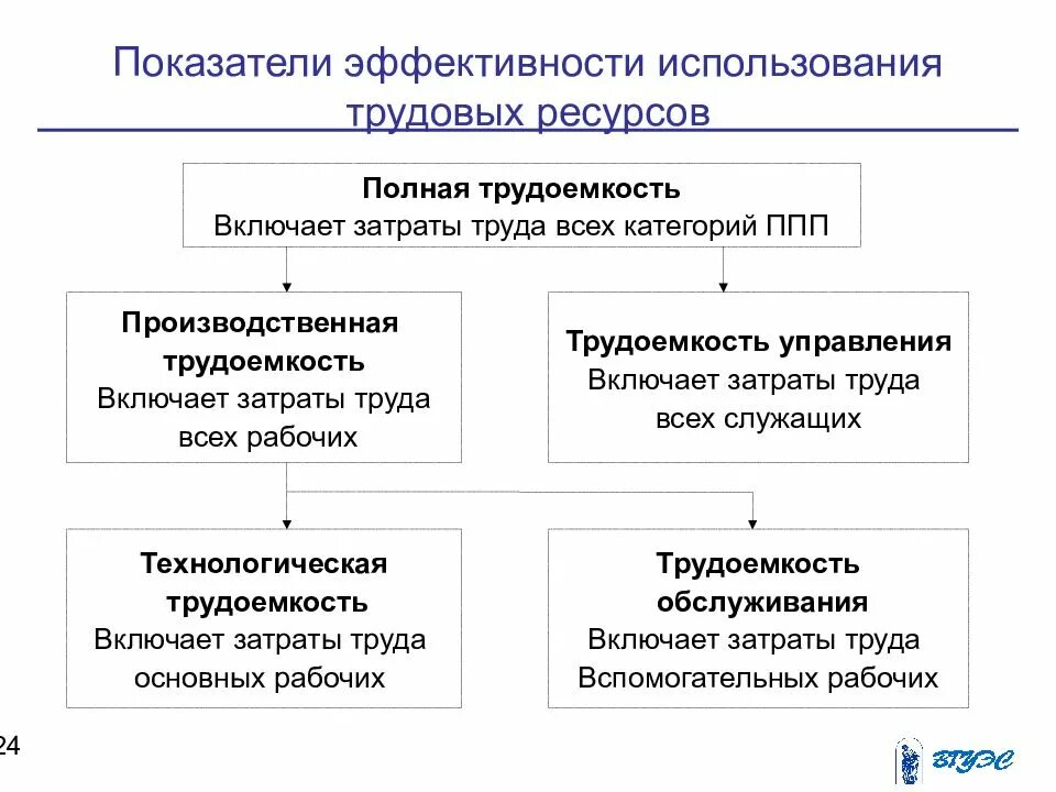 Анализ показателей эффективности использования трудовых ресурсов. Показатели оценки эффективности использования трудовых ресурсов. Показатели эффективности использования трудовых ресурсов формулы. Расчет показателей эффективности использования трудовых ресурсов. Эффективное использование тестов