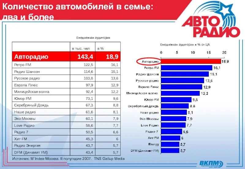 Частоты фм пермь. Европа плюс волна на радио. Количество автомобиля в семьях. Авторадио какая волна. Объем автомобиля.