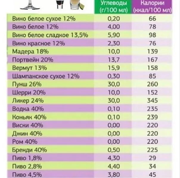 Вино килокалории. Сухое вино калорийность. Калории в Сухом вине. Калории красного сухого вина. Ккал сухого вина.