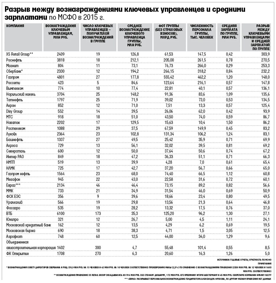 Средняя зарплата в Газпроме. Средние зарплаты в Газпроме.
