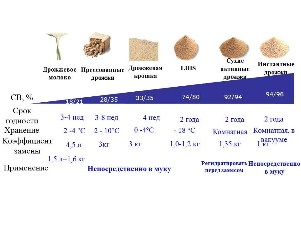 Сколько нужно дрожжей живых. Сколько грамм живых дрожжей в 10 граммах сухих дрожжей. Соотношение сухих и свежих дрожжей. Соотношение 50 грамм прессованных дрожжей и сухих. Соотношение сухих и живых дрожжей таблица в граммах.