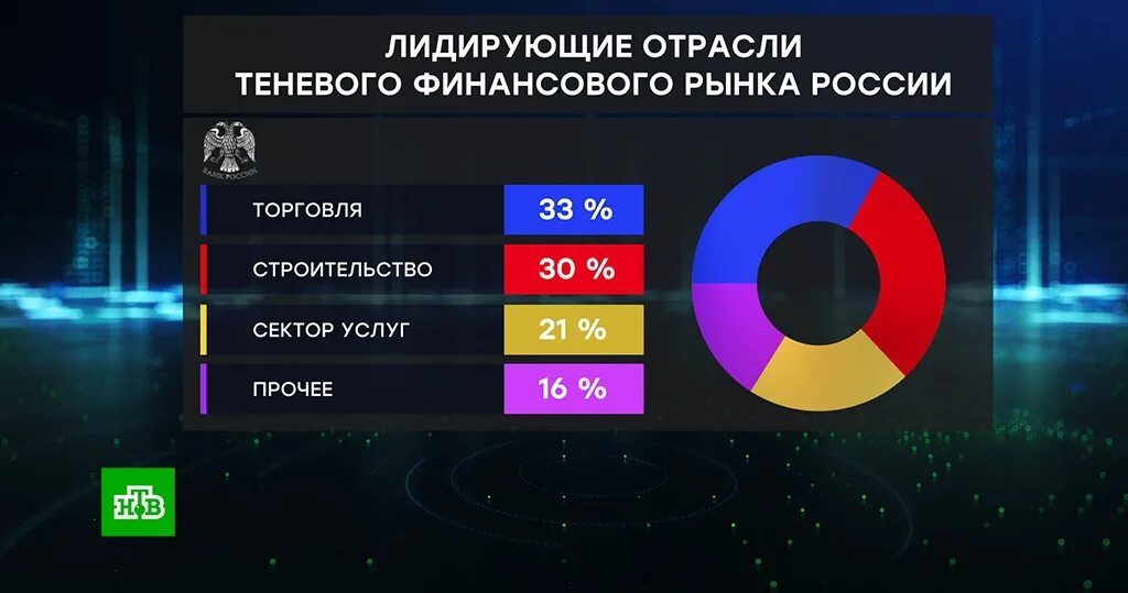 Экономический сектор россии. Теневой рынок в России. Теневая экономика в России по отраслям. Теневая экономика в России статистика. Теневой сектор экономики России 2021.