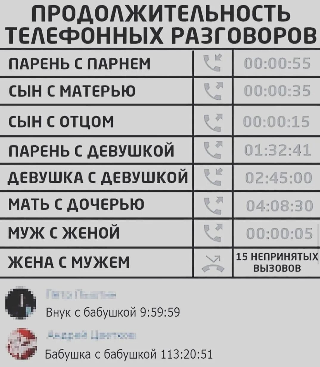 Продолжительность телефонных разговоров. Длительность разговора. Продолжительность телефонных разговоров прикол. Длительность телефонного разговора.