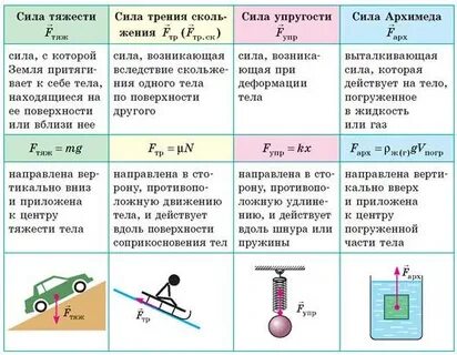 Виды движения тел под действием сил