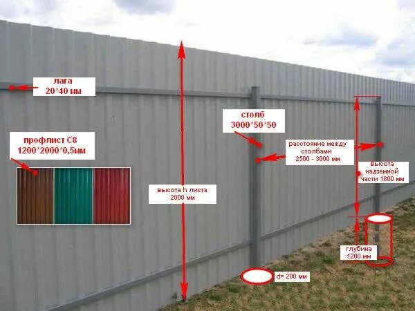 Монтаж забора 1 погонный метр. Забор из профлиста. Материал для забора из профнастила. Конструкция забора из профлиста. Сколько стоит установка забора без материала