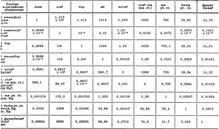 Таблица бар и атмосфер МПА кгс см2. Таблица давления бар в кгс/см2. КПА МПА кгс м2 бар атм таблица. Таблица бар МПА кг/см2. 1 мегапаскаль в атмосферах